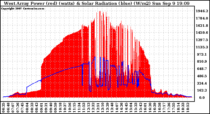 Solar PV/Inverter Performance West Array Power Output & Solar Radiation