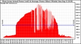 Solar PV/Inverter Performance West Array Actual & Average Power Output