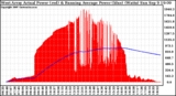 Solar PV/Inverter Performance West Array Actual & Running Average Power Output