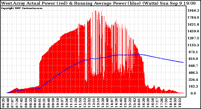 Solar PV/Inverter Performance West Array Actual & Running Average Power Output