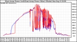 Solar PV/Inverter Performance Photovoltaic Panel Power Output