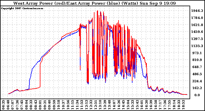 Solar PV/Inverter Performance Photovoltaic Panel Power Output