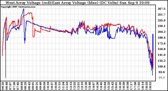 Solar PV/Inverter Performance Photovoltaic Panel Voltage Output
