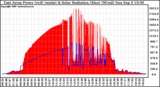 Solar PV/Inverter Performance East Array Power Output & Solar Radiation