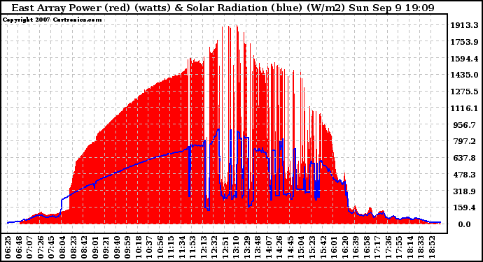 Solar PV/Inverter Performance East Array Power Output & Solar Radiation
