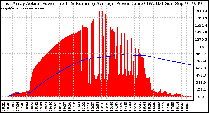 Solar PV/Inverter Performance East Array Actual & Running Average Power Output