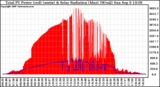 Solar PV/Inverter Performance Total PV Panel Power Output & Solar Radiation