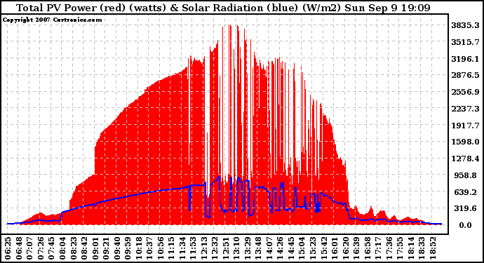Solar PV/Inverter Performance Total PV Panel Power Output & Solar Radiation