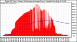 Solar PV/Inverter Performance Total PV Panel & Running Average Power Output