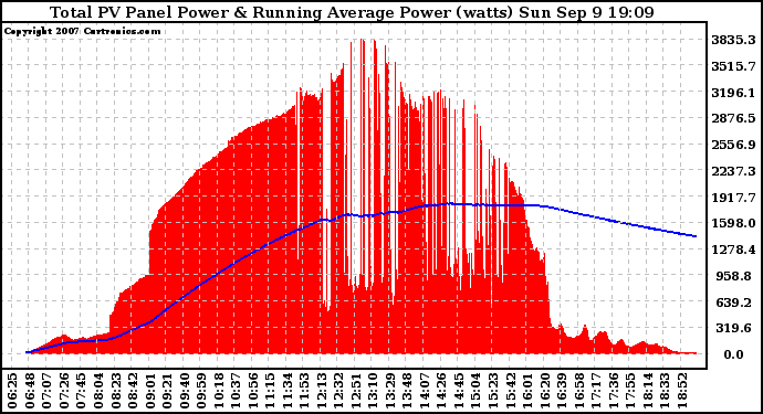 Solar PV/Inverter Performance Total PV Panel & Running Average Power Output