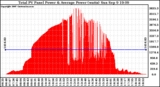 Solar PV/Inverter Performance Total PV Panel Power Output