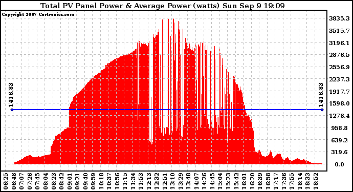 Solar PV/Inverter Performance Total PV Panel Power Output