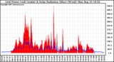 Solar PV/Inverter Performance Grid Power & Solar Radiation