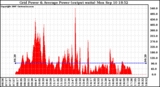 Solar PV/Inverter Performance Inverter Power Output