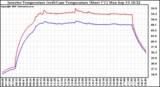 Solar PV/Inverter Performance Inverter Operating Temperature