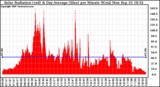 Solar PV/Inverter Performance Solar Radiation & Day Average per Minute