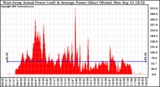 Solar PV/Inverter Performance West Array Actual & Average Power Output