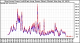 Solar PV/Inverter Performance Photovoltaic Panel Power Output