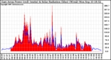 Solar PV/Inverter Performance East Array Power Output & Solar Radiation