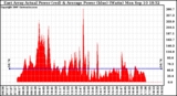 Solar PV/Inverter Performance East Array Actual & Average Power Output