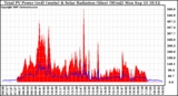 Solar PV/Inverter Performance Total PV Panel Power Output & Solar Radiation