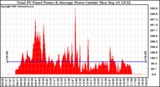 Solar PV/Inverter Performance Total PV Panel Power Output