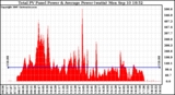 Solar PV/Inverter Performance Total PV Panel Power Output