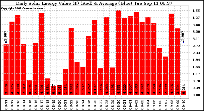 Solar PV/Inverter Performance Daily Solar Energy Production Value