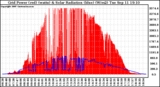 Solar PV/Inverter Performance Grid Power & Solar Radiation