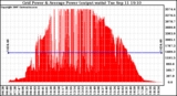 Solar PV/Inverter Performance Inverter Power Output