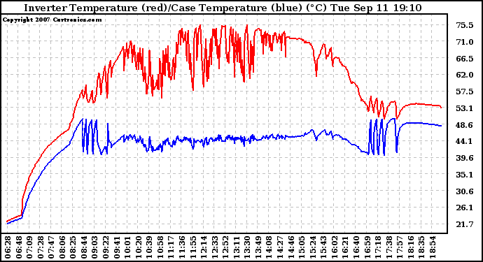 Solar PV/Inverter Performance Inverter Operating Temperature