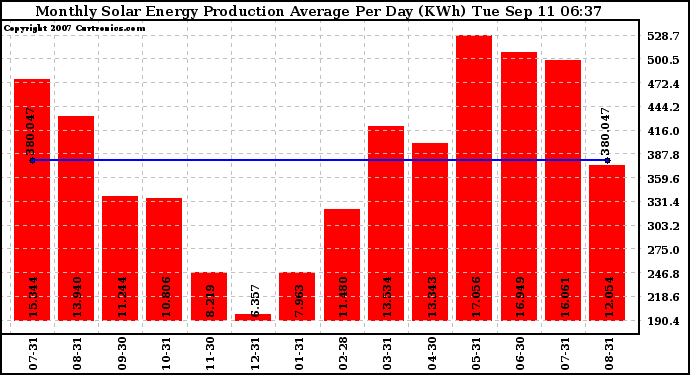 Solar PV/Inverter Performance Monthly Solar Energy Production Average Per Day (KWh)