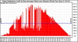 Solar PV/Inverter Performance Solar Radiation & Day Average per Minute