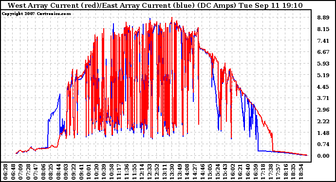 Solar PV/Inverter Performance Photovoltaic Panel Current Output