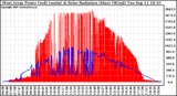 Solar PV/Inverter Performance West Array Power Output & Solar Radiation