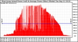 Solar PV/Inverter Performance West Array Actual & Average Power Output