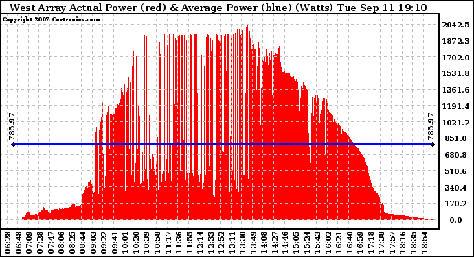 Solar PV/Inverter Performance West Array Actual & Average Power Output