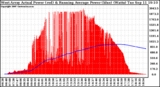 Solar PV/Inverter Performance West Array Actual & Running Average Power Output