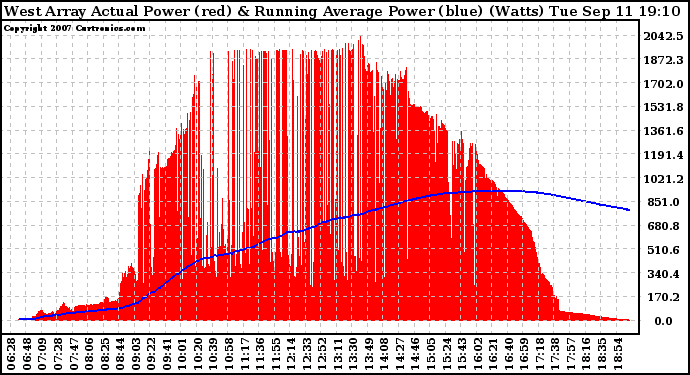 Solar PV/Inverter Performance West Array Actual & Running Average Power Output