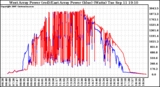 Solar PV/Inverter Performance Photovoltaic Panel Power Output