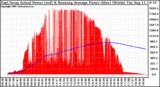 Solar PV/Inverter Performance East Array Actual & Running Average Power Output