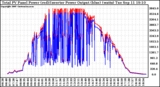 Solar PV/Inverter Performance PV Panel Power Output & Inverter Power Output