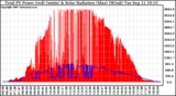 Solar PV/Inverter Performance Total PV Panel Power Output & Solar Radiation