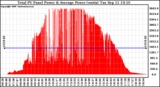 Solar PV/Inverter Performance Total PV Panel Power Output