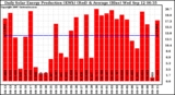 Solar PV/Inverter Performance Daily Solar Energy Production