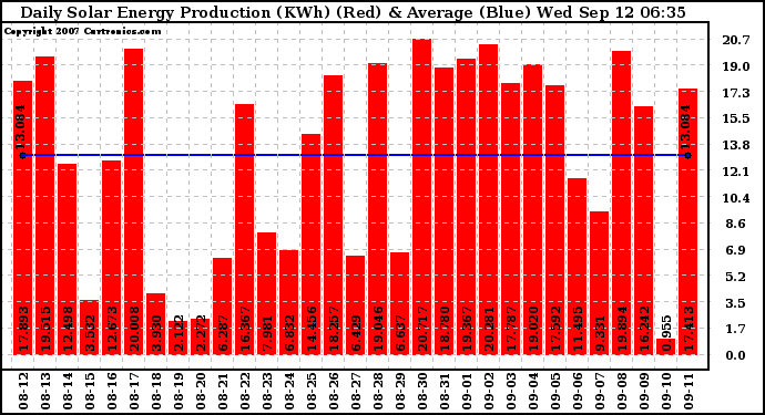 Solar PV/Inverter Performance Daily Solar Energy Production