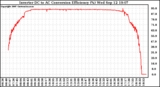 Solar PV/Inverter Performance Inverter DC to AC Conversion Efficiency