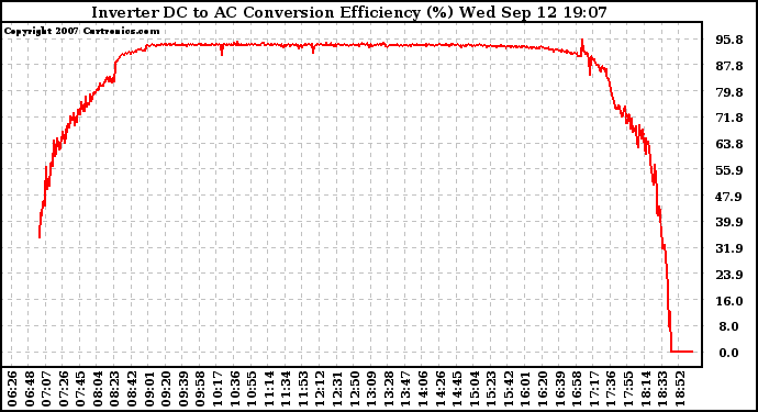 Solar PV/Inverter Performance Inverter DC to AC Conversion Efficiency