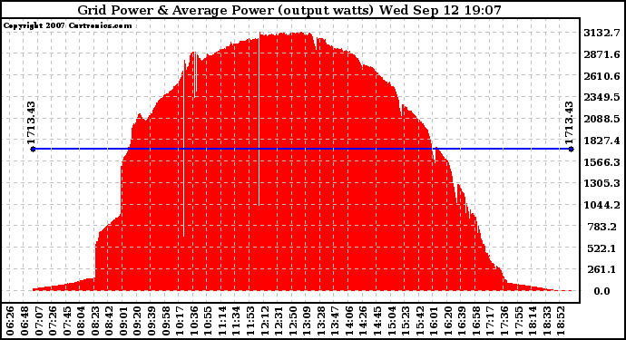 Solar PV/Inverter Performance Inverter Power Output