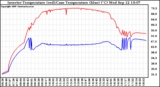 Solar PV/Inverter Performance Inverter Operating Temperature